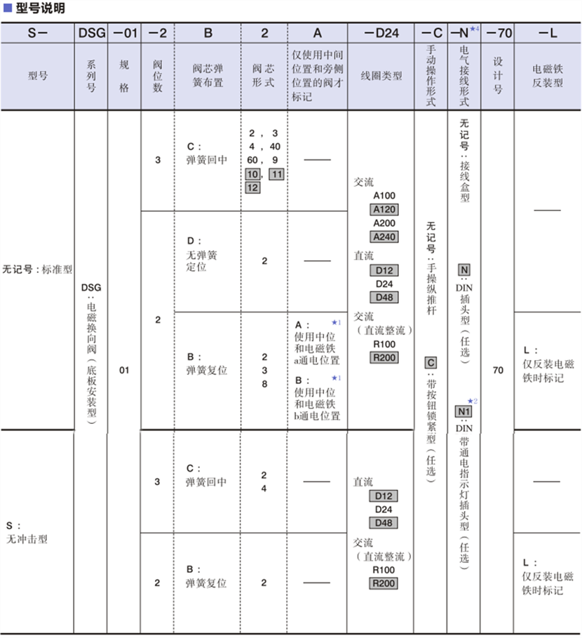  DSG-01系列油研電磁換向閥型號(hào)說(shuō)明