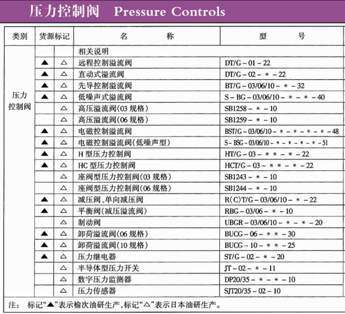 YUKEN油研壓力控制閥型號