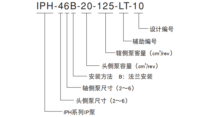 不二越IPH系列雙聯(lián)IP泵型號(hào)說明