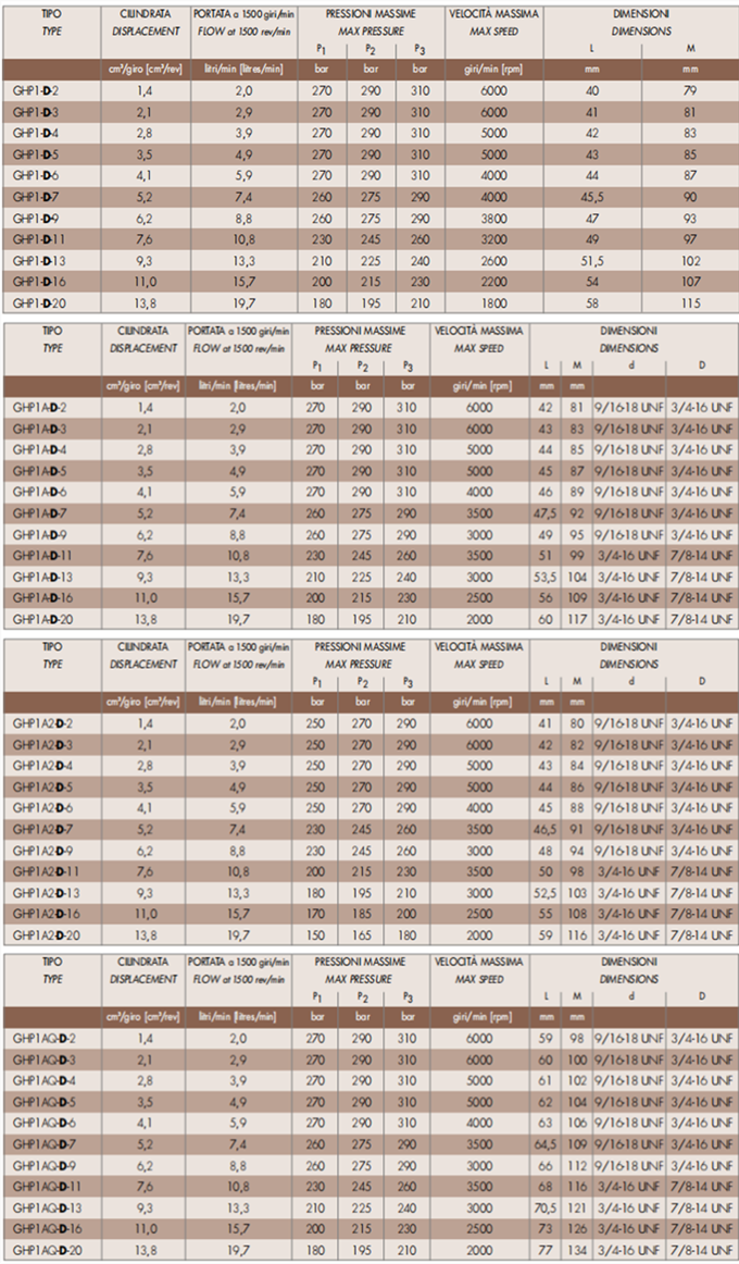 馬祖奇GHP1齒輪泵型號(hào)參數(shù)