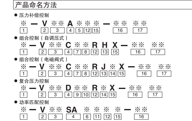 大金V系列變量柱塞泵型號(hào)說(shuō)明