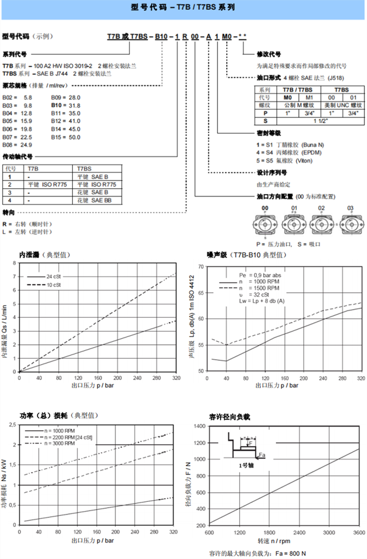 丹尼遜 T7B / T7BS 系列葉片泵型號(hào)代碼