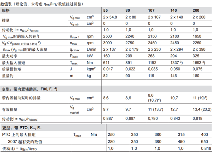 力士樂軸向柱塞變量雙泵A8VO技術參數