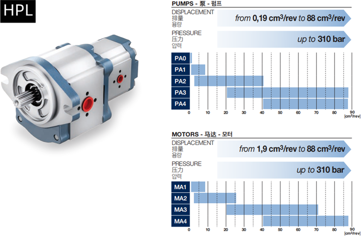 HPL系列Bondioli＆Pavesi邦貝齒輪泵和馬達(dá)相關(guān)參數(shù)