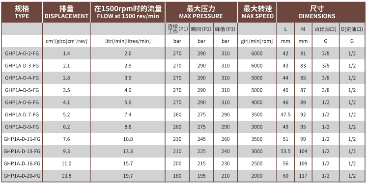 GHP1A系列馬祖奇齒輪泵型號及參數(shù)