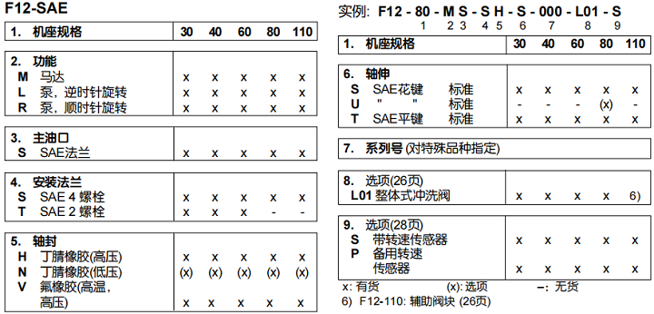 派克PARKER液壓馬達(dá)F12-80-MS-SH-S-000-L01-S訂貨代碼