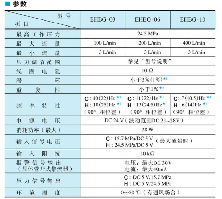 油研EHBG-03,EHBG-06,EHBG-10系列電-液比例溢流閥參數(shù)