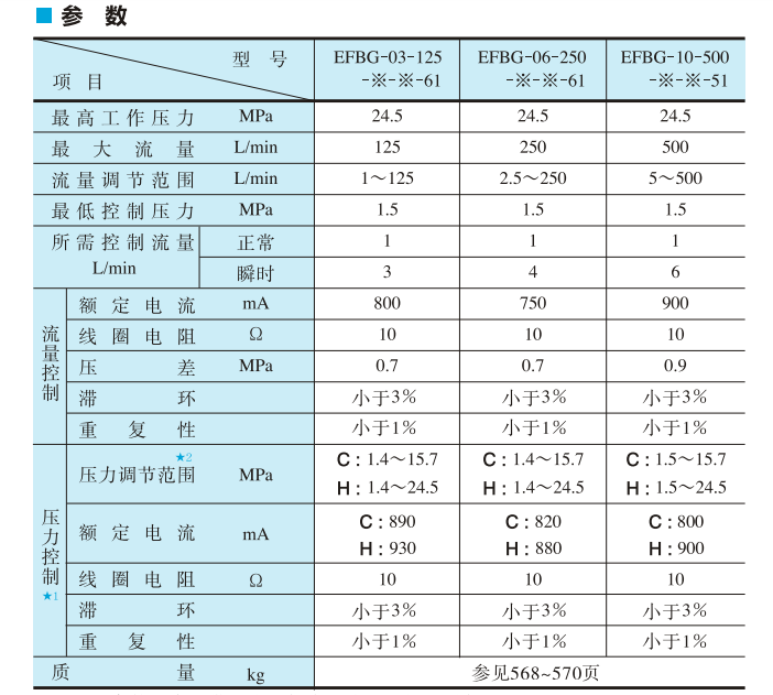 油研電-液比例溢流調(diào)速閥EFBG系列參數(shù)