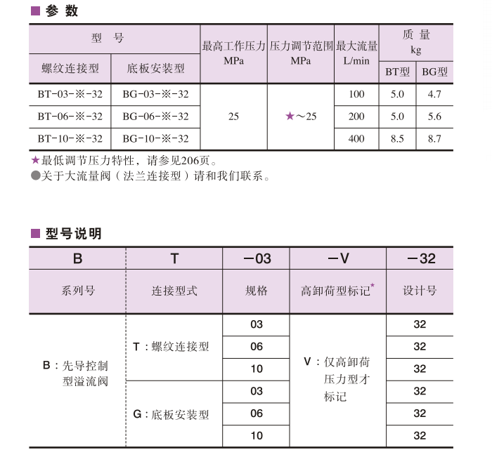 BT/BG系列先導(dǎo)控制溢流閥參數(shù)及型號說明