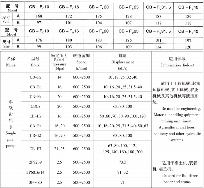 CB系列單級(jí)齒輪泵